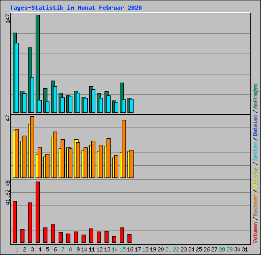Tages-Statistik im Monat Februar 2026