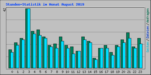 Stunden-Statistik im Monat August 2019