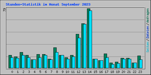 Stunden-Statistik im Monat September 2023