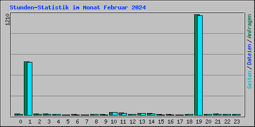 Stunden-Statistik im Monat Februar 2024