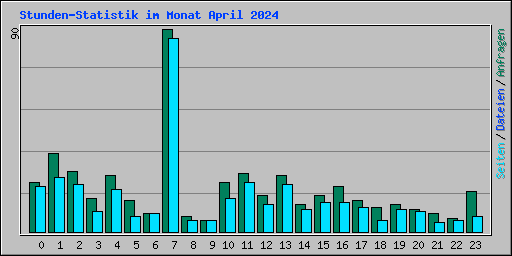 Stunden-Statistik im Monat April 2024