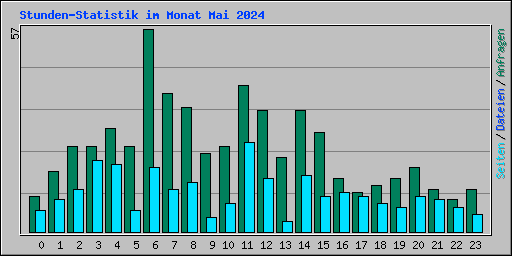 Stunden-Statistik im Monat Mai 2024