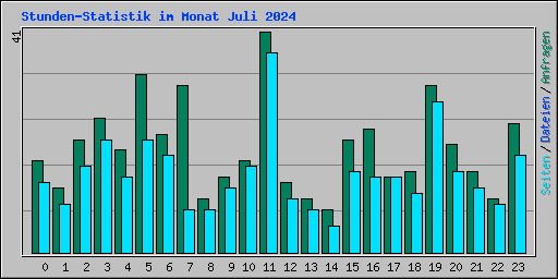 Stunden-Statistik im Monat Juli 2024