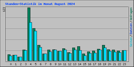 Stunden-Statistik im Monat August 2024