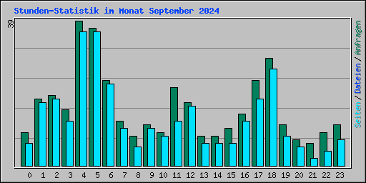 Stunden-Statistik im Monat September 2024