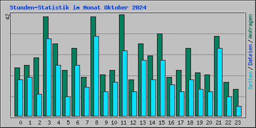 Stunden-Statistik im Monat Oktober 2024