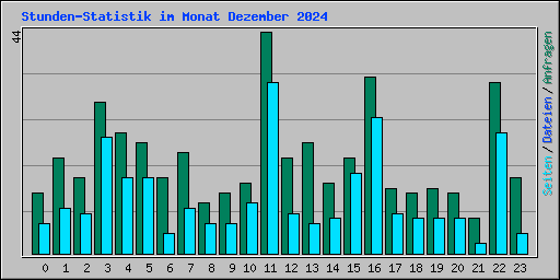 Stunden-Statistik im Monat Dezember 2024