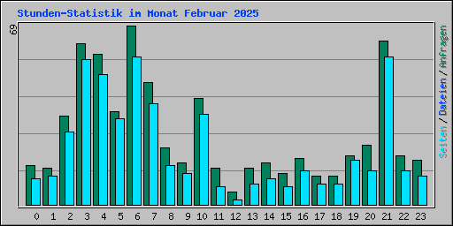 Stunden-Statistik im Monat Februar 2025