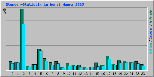 Stunden-Statistik im Monat Maerz 2025