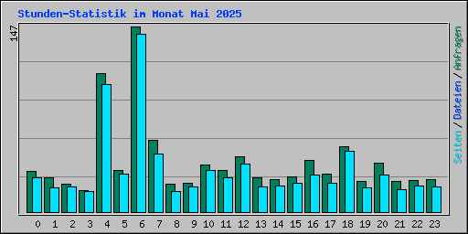 Stunden-Statistik im Monat Mai 2025