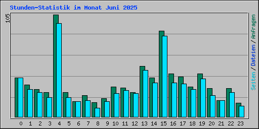 Stunden-Statistik im Monat Juni 2025
