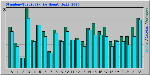 Stunden-Statistik im Monat Juli 2025