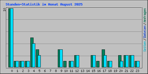 Stunden-Statistik im Monat August 2025