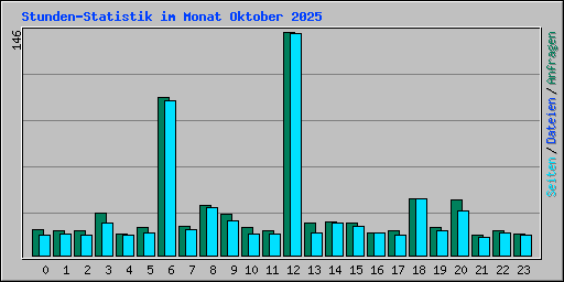 Stunden-Statistik im Monat Oktober 2025