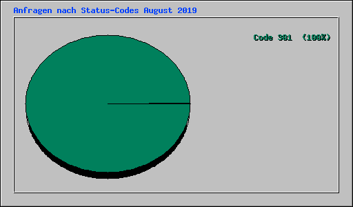 Anfragen nach Status-Codes August 2019