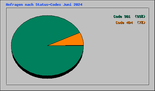 Anfragen nach Status-Codes Juni 2024