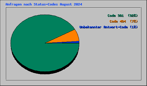 Anfragen nach Status-Codes August 2024