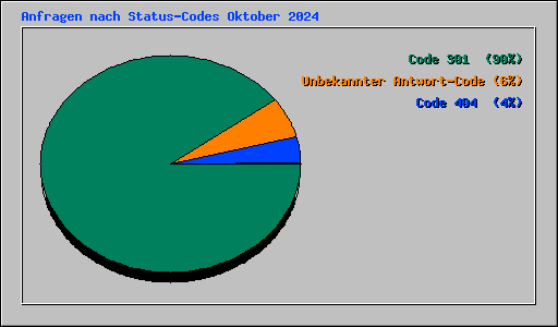 Anfragen nach Status-Codes Oktober 2024