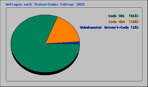 Anfragen nach Status-Codes Februar 2025