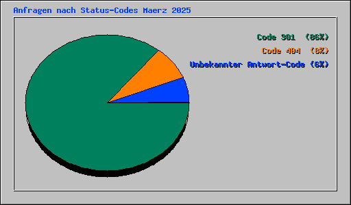 Anfragen nach Status-Codes Maerz 2025