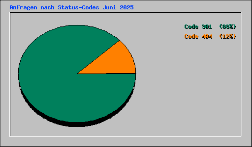 Anfragen nach Status-Codes Juni 2025