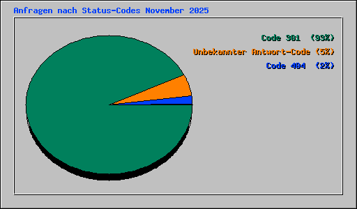 Anfragen nach Status-Codes November 2025