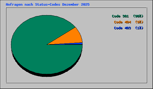 Anfragen nach Status-Codes Dezember 2025