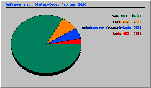 Anfragen nach Status-Codes Februar 2026