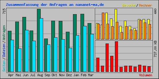 Zusammenfassung der Anfragen an nananet-ma.de