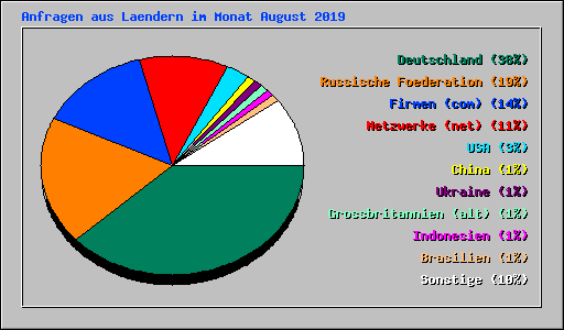 Anfragen aus Laendern im Monat August 2019