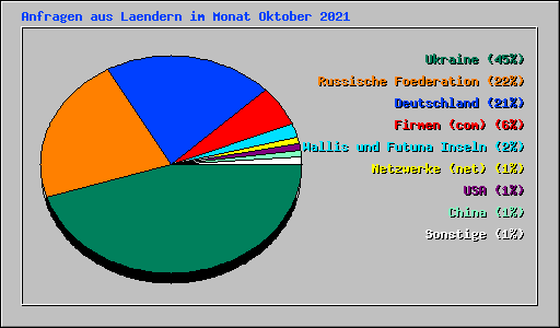 Anfragen aus Laendern im Monat Oktober 2021