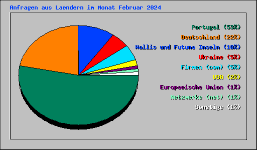 Anfragen aus Laendern im Monat Februar 2024