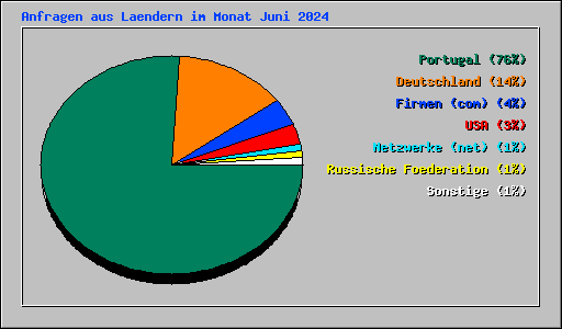 Anfragen aus Laendern im Monat Juni 2024