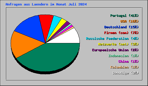 Anfragen aus Laendern im Monat Juli 2024