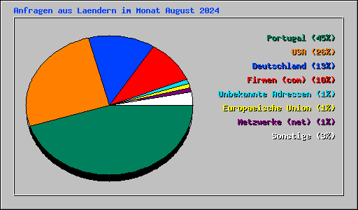 Anfragen aus Laendern im Monat August 2024