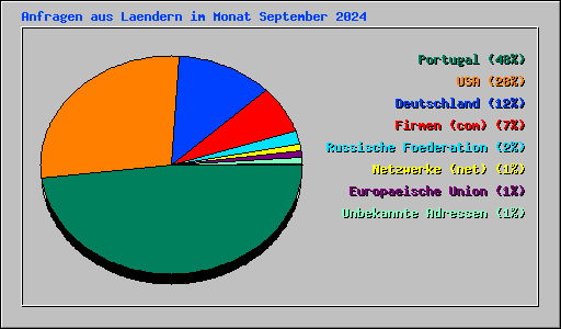 Anfragen aus Laendern im Monat September 2024