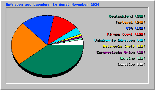 Anfragen aus Laendern im Monat November 2024