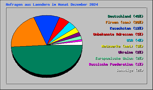 Anfragen aus Laendern im Monat Dezember 2024