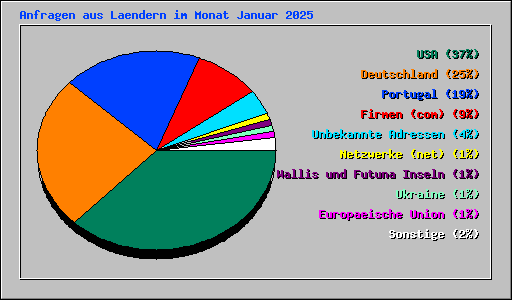 Anfragen aus Laendern im Monat Januar 2025