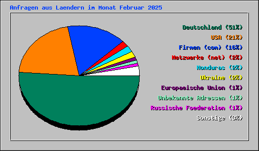 Anfragen aus Laendern im Monat Februar 2025