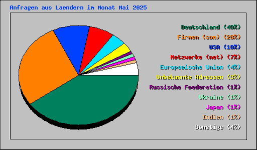 Anfragen aus Laendern im Monat Mai 2025