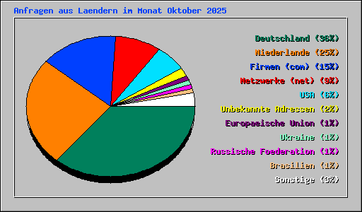 Anfragen aus Laendern im Monat Oktober 2025