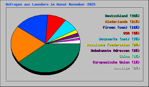 Anfragen aus Laendern im Monat November 2025