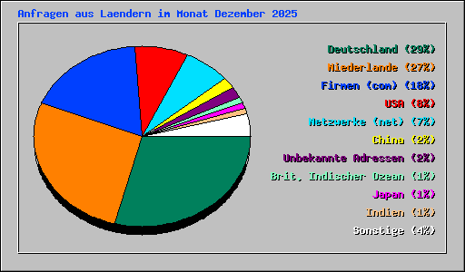 Anfragen aus Laendern im Monat Dezember 2025