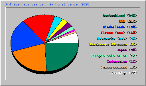 Anfragen aus Laendern im Monat Januar 2026