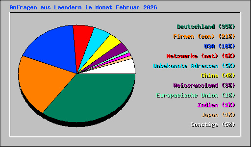 Anfragen aus Laendern im Monat Februar 2026