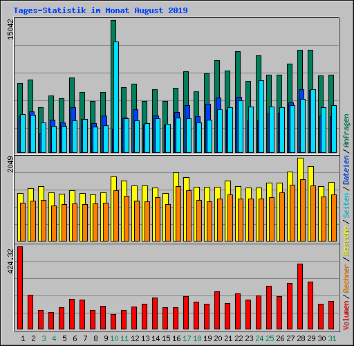 Tages-Statistik im Monat August 2019