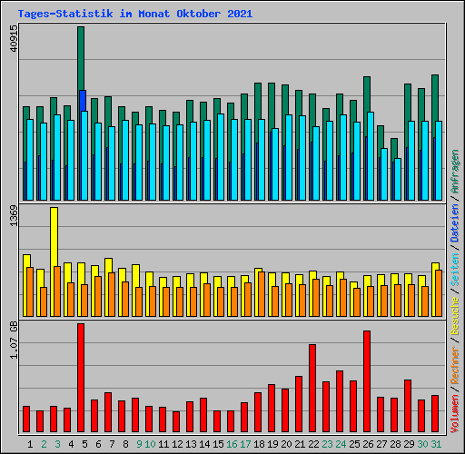 Tages-Statistik im Monat Oktober 2021