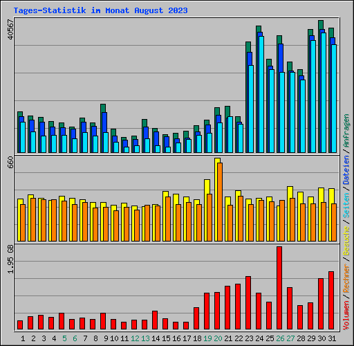 Tages-Statistik im Monat August 2023