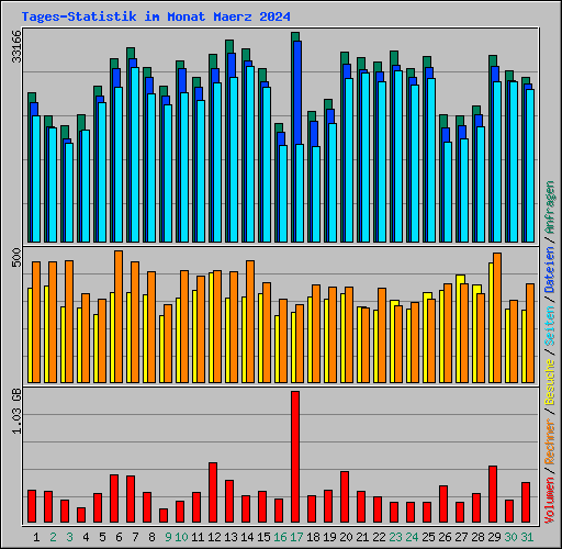 Tages-Statistik im Monat Maerz 2024